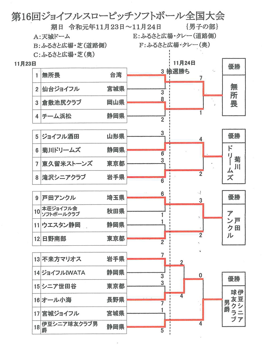 ジョイフルソフトボール全国大会IN伊豆