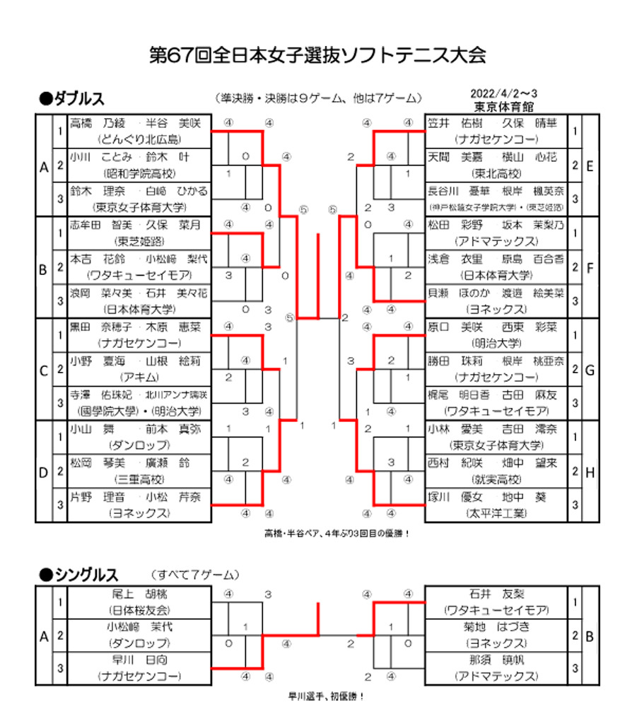 速報!!　全日本選抜ソフトテニス大会