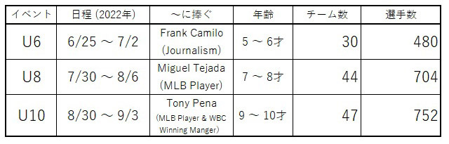 FEDOBE（ドミニカ共和国野球連盟）／ケンコーボール U6/U8/U10 国内大会