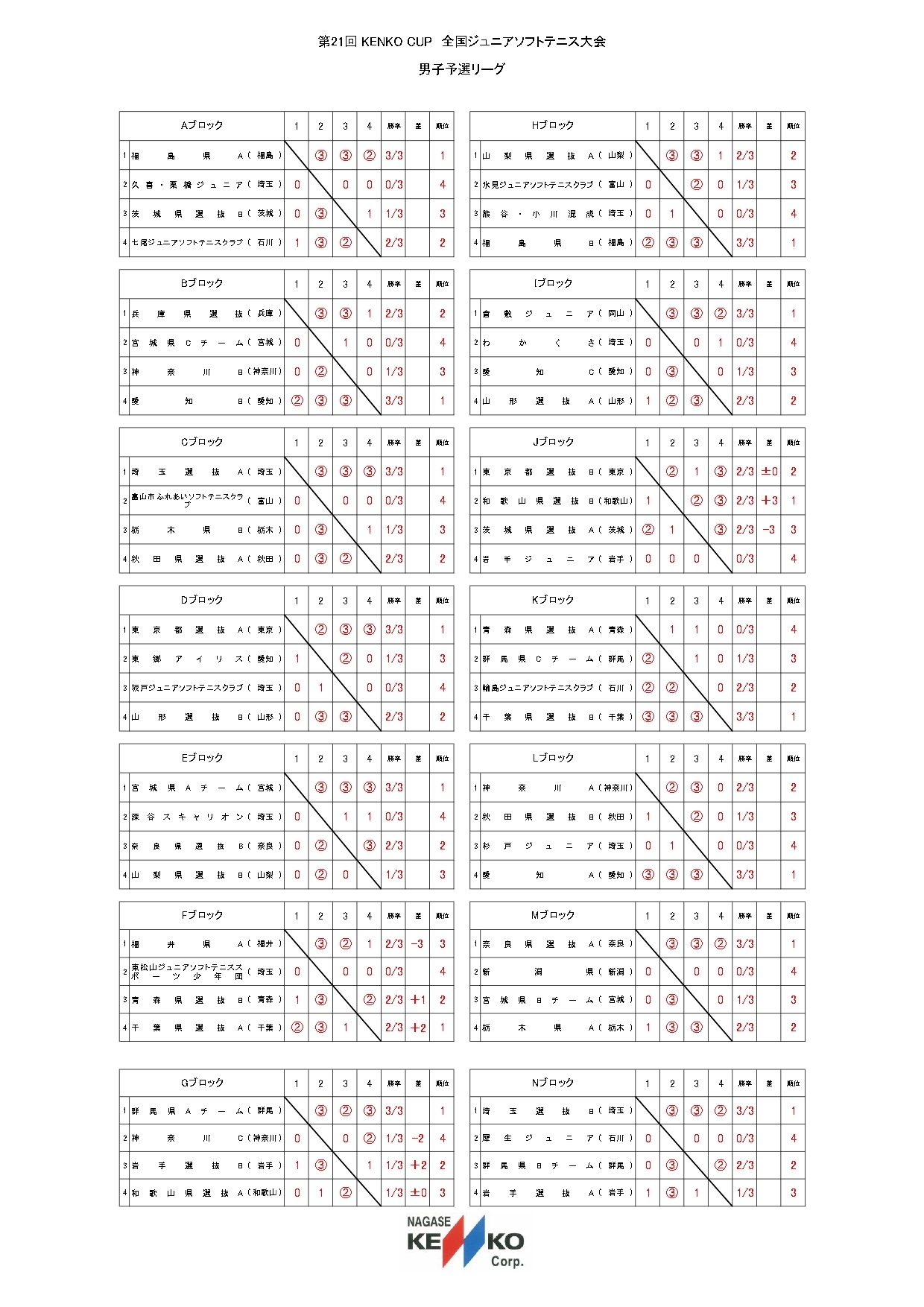 第21回KENKO CUP 全国ジュニアソフトテニス大会