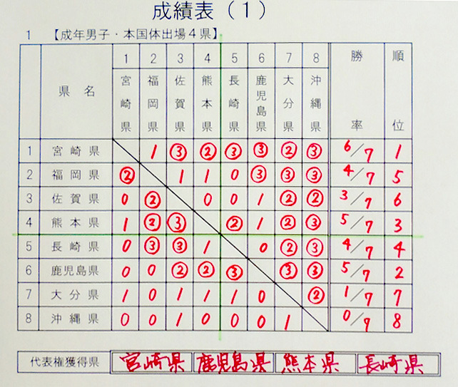 九州ブロック国体テニス3.JPG