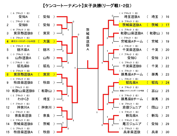 第21回KENKO CUP 全国ジュニアソフトテニス大会