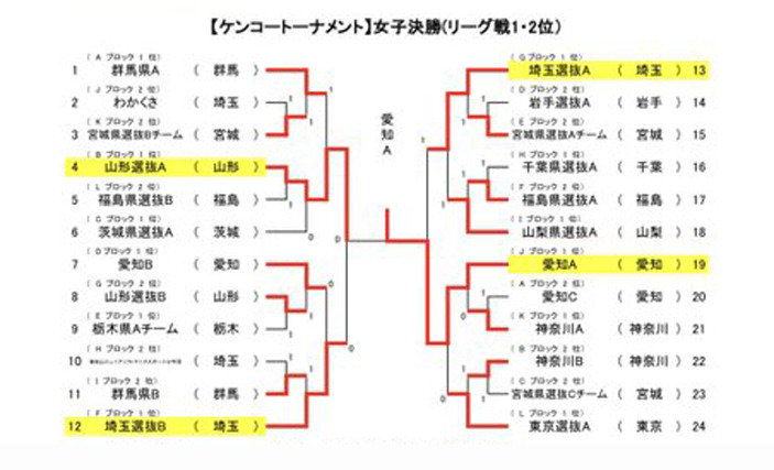 女子決勝リーグ　最終結果