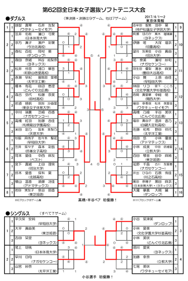 最終結果です