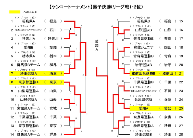 第21回KENKO CUP 全国ジュニアソフトテニス大会