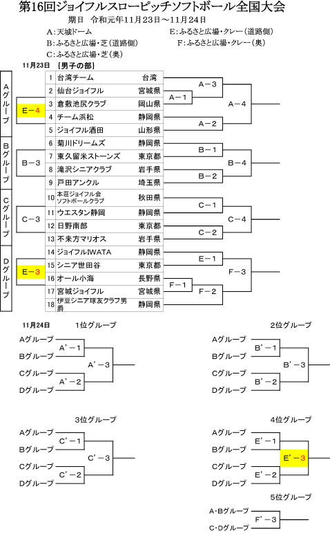 ジョイフル・スローピッチ・ソフトボール全国大会「組合せ」