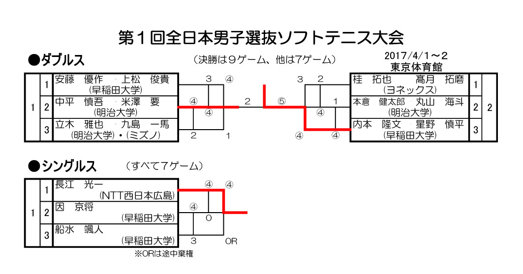 第1回男子選抜ソフトテニス大会最終結果