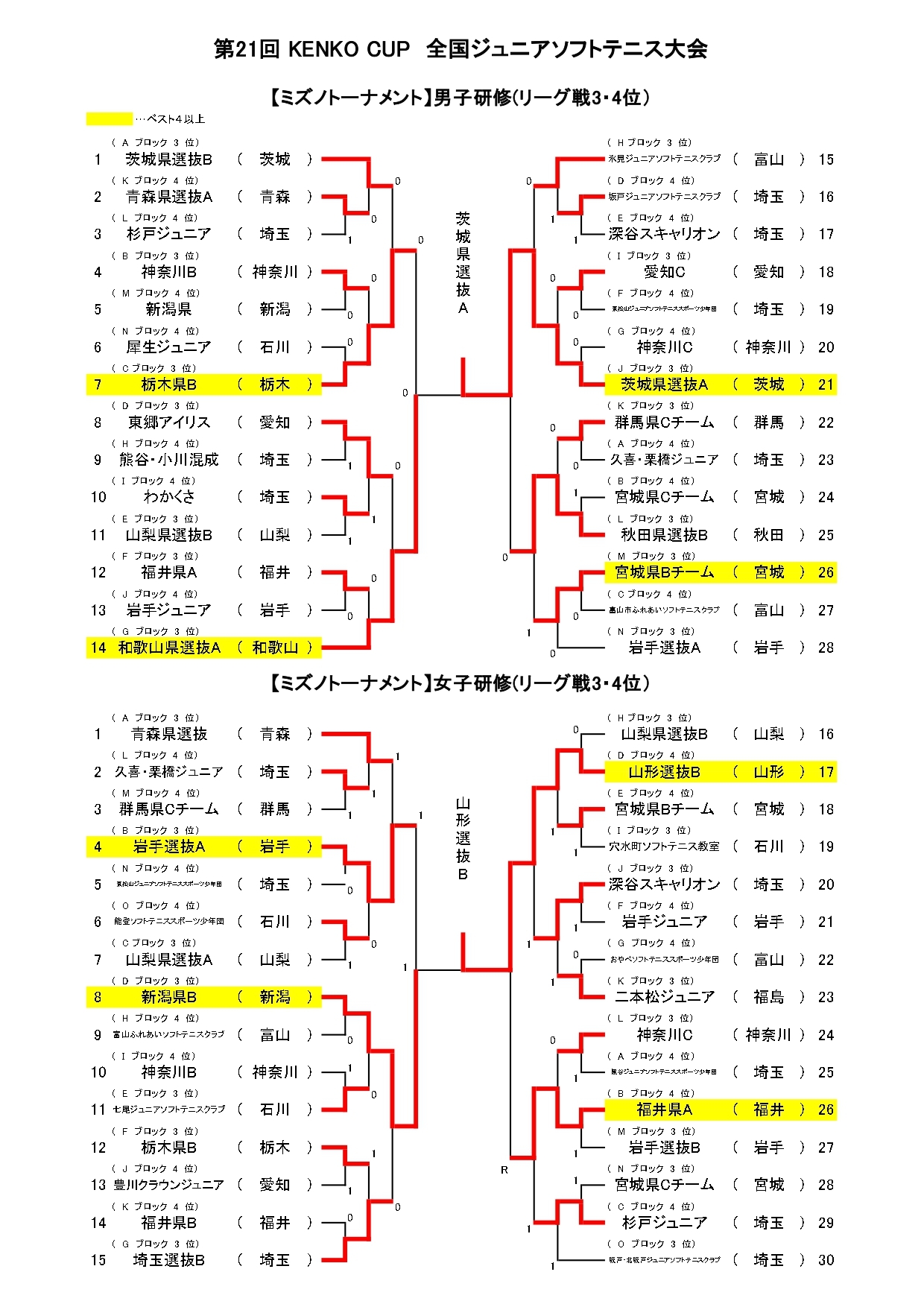 第21回KENKO CUP 全国ジュニアソフトテニス大会