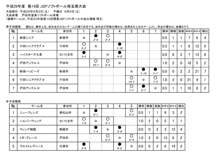 第14回JSP埼玉県大会　成績詳細 2.pdf.jpg