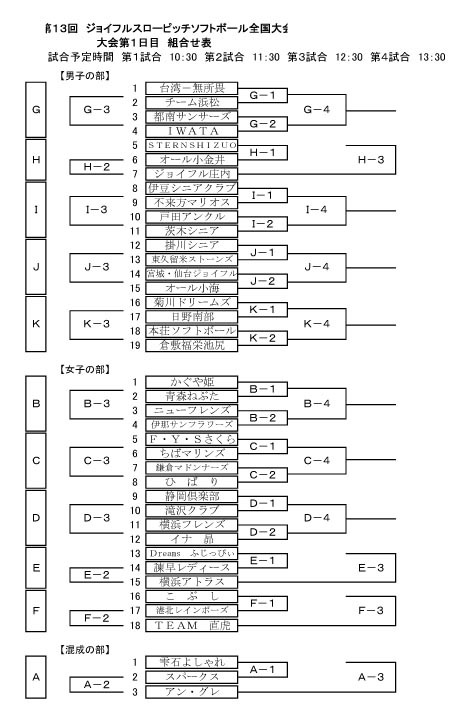 第13回ジョイフル・スローピッチ・ソフトボール全国大会 組合せ表です