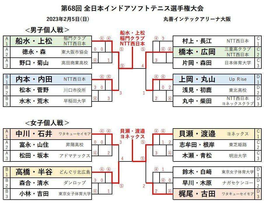 第68回全日本インドアソフトテニス選手権大会