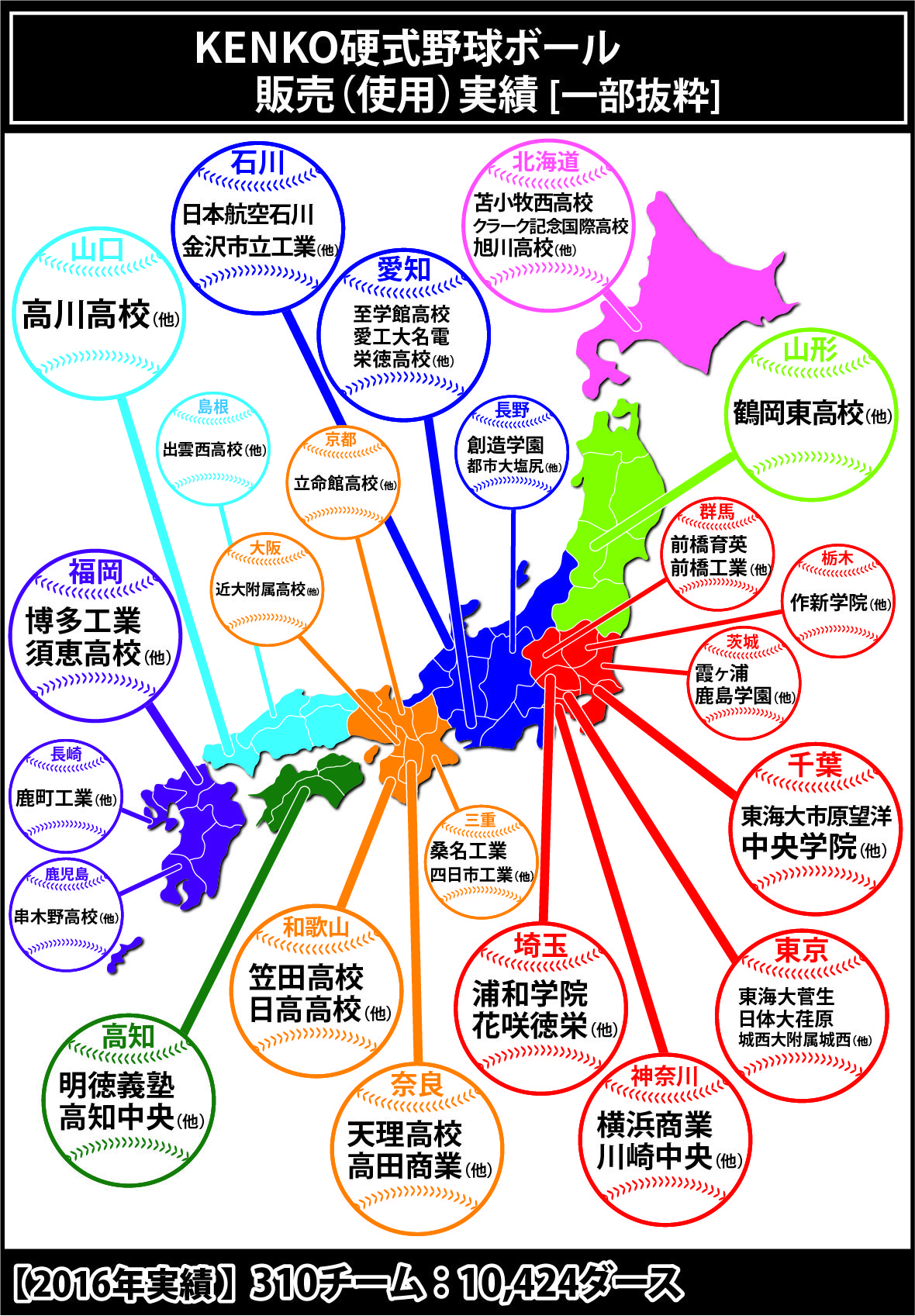 ケンコー硬式野球ボールの使用実績です