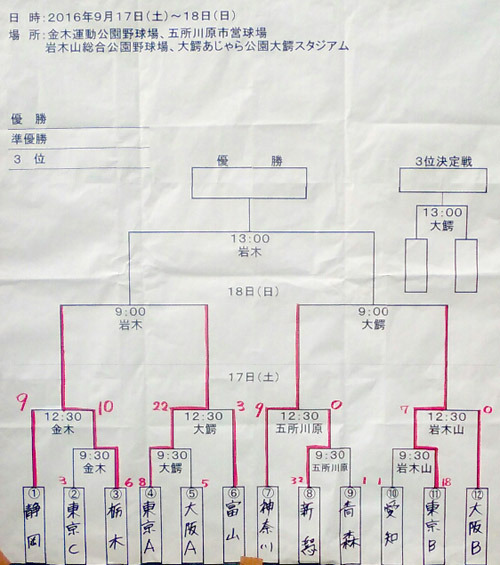 第５０回全国ろうあ者体育大会　第６２回野球競技