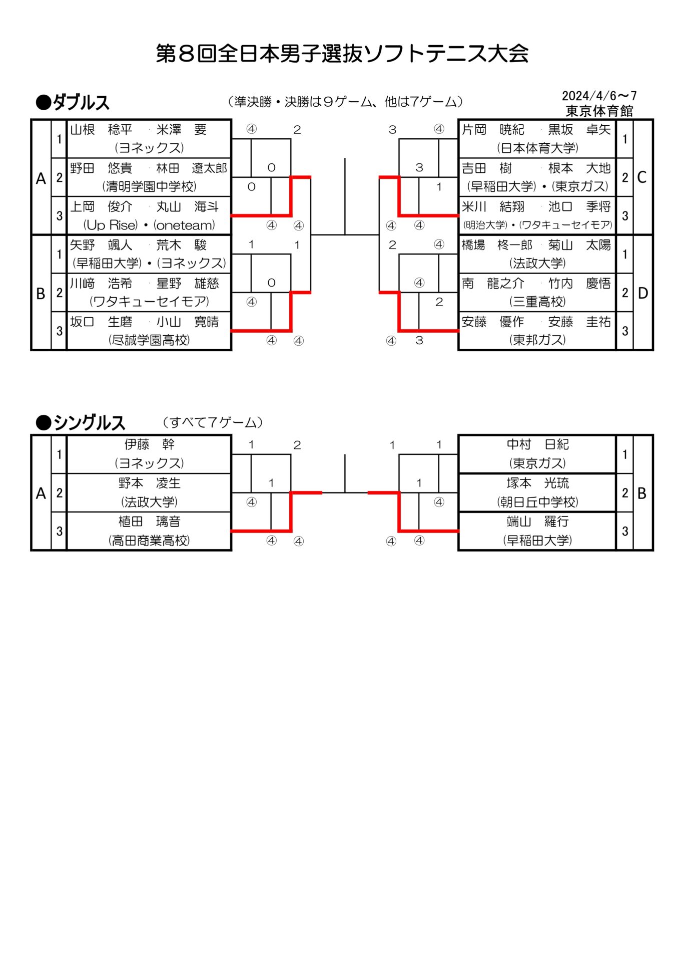 2024 全日本選抜ソフトテニス大会 １日目結果