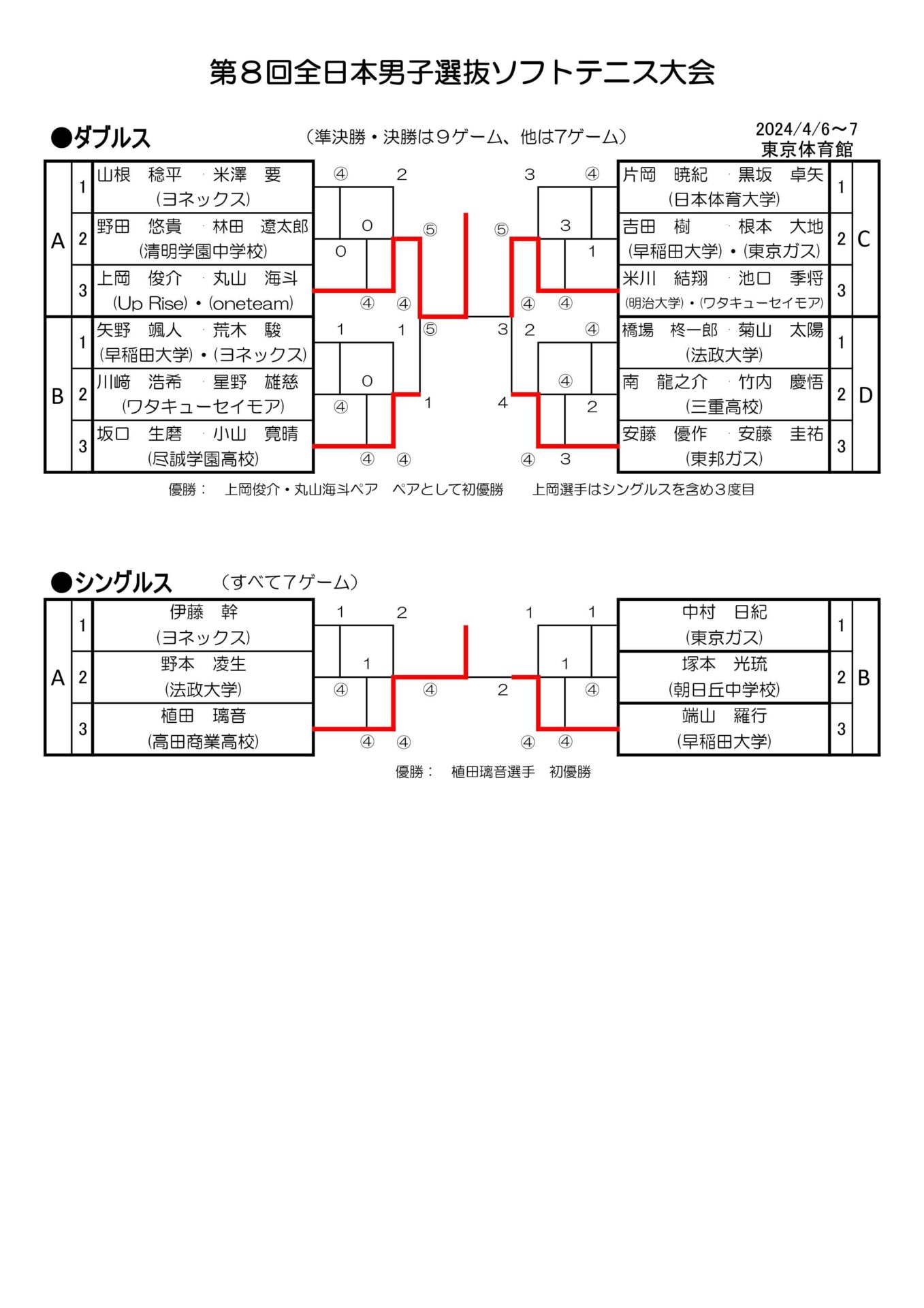 2024 全日本選抜ソフトテニス大会 最終結果